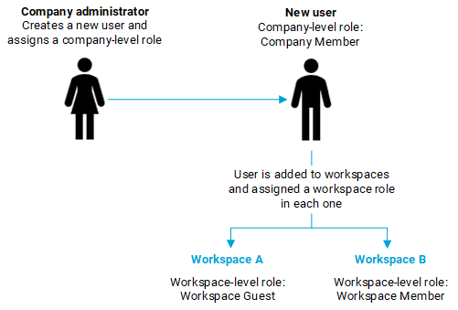 diagram showing how roles are added